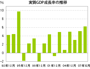 実質GDP成長率の推移