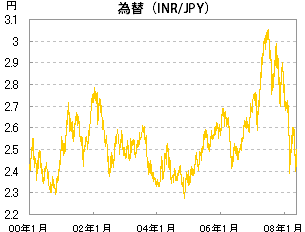 為替(INR/JPY)