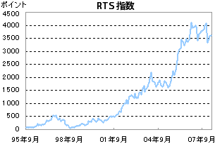 RTS指数