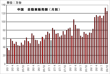 中国 自動車販売額（月別）