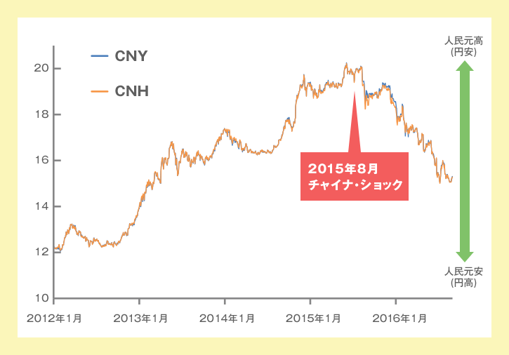 人民元 ｃｎｈ 円の取り扱い開始 特集 楽天証券
