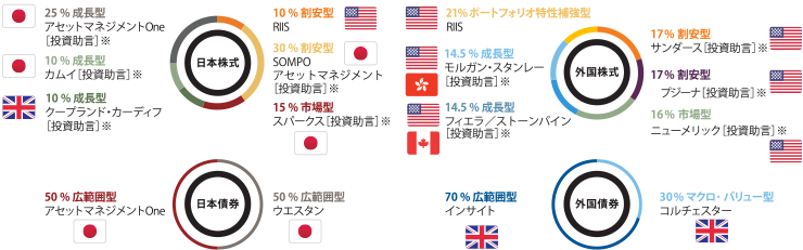 【日本株式】25％ 成長型 アセットマネジメントOne（日本）［投資助言］※、10％ 成長型 カムイ（日本）［投資助言］※、10％ 成長型 クープランド・カーディフ（イギリス）［投資助言］※、10％ 割安型 RIIS（アメリカ）、30％ 割安型 SOMPO アセットマネジメント（日本）［投資助言］※、15％ 市場型 スパークス（日本）［投資助言］※、【外国株式】21％ ポートフォリオ特性補強型 RIIS（アメリカ）、14.5％ 成長型 モルガン・スタンレー（アメリカ・香港）［投資助言］※、14.5％ 成長型 フィエラ／ストーンパイン（アメリカ・カナダ）［投資助言］※、17％ 割安型 サンダース（アメリカ）［投資助言］※、17％ 割安型 プジーナ（アメリカ）［投資助言］※、16％ 市場型 ニューメリック（アメリカ）［投資助言］※、【日本債券】50％ 広範囲型 アセットマネジメントOne（日本）、50％ 広範囲型 ウエスタン（日本）、【外国債券】70％ 広範囲型 インサイト（イギリス）、30％ マクロ・バリュー型 コルチェスター（イギリス）