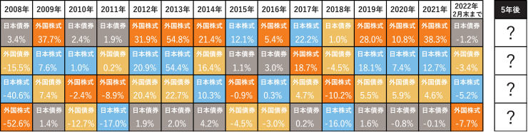 2008年～2022年2月末までの日本株式、外国株式、日本債券、外国債券のリターン順位の推移（表）
