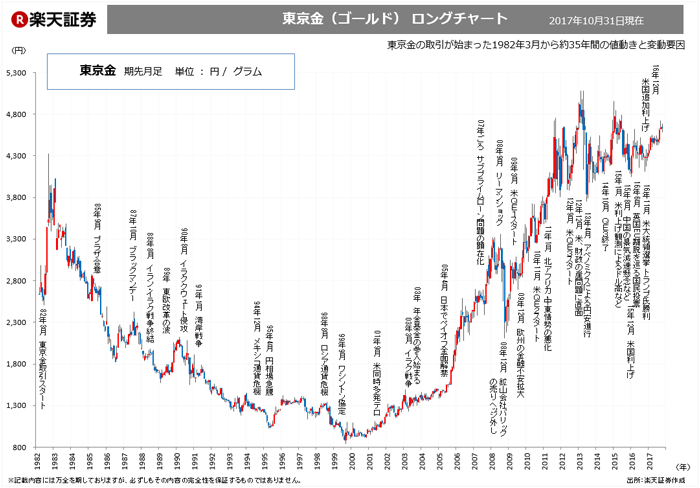 東京金（ゴールド）の約35年間の値動きと主な変動要因がわかるロングチャート