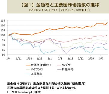 【図1】金価格と主要国株価指数の推移