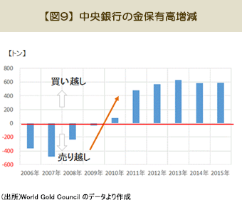 【図9】中央銀行の金保有高増減