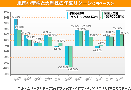 米国小型株と大型株の年率リターン＜円ベース＞
