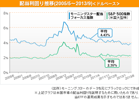 配当利回り推移（2005/5～2013/9）＜ドルベース＞