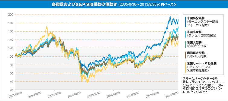 各指数およびS&P500指数の値動き （2005/6/30～2013/9/30）＜円ベース＞