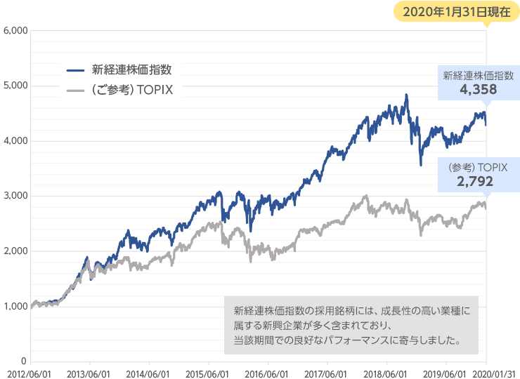 日本株の新たなインデックス 新経連株価指数 連動の新ファンド登場