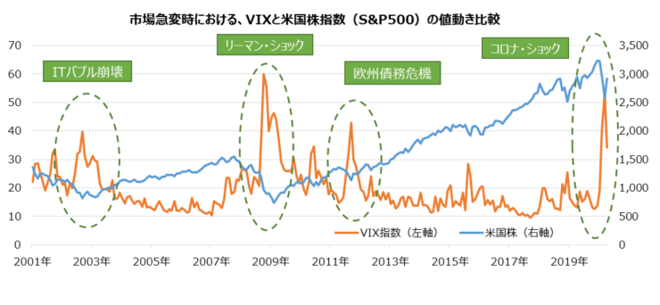 市場急変時における、VIXと米国株指数（S&P500）の値動き比較