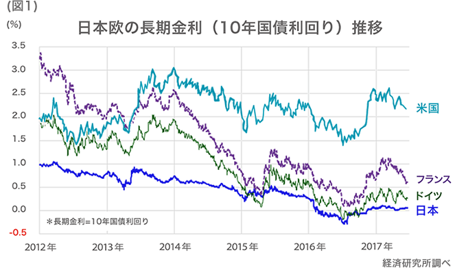 日本欧の長期金利推移