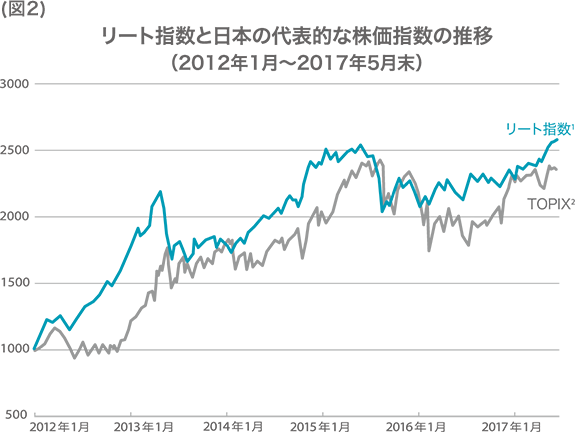 リート指数と日本の代表的な株指数の推移