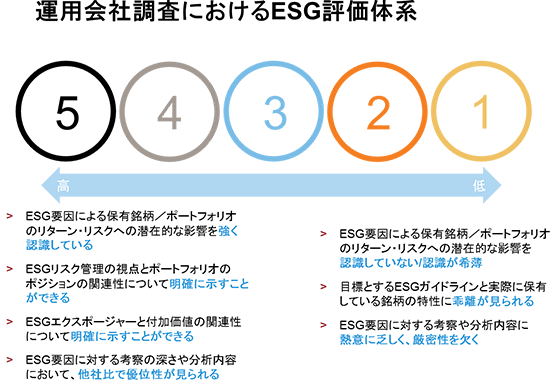 運用会社調査におけるESG評価体系
