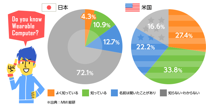 【日本】よく知っている 4.3％ / 知っている 10.9％ / 名前は聞いたことがある 12.7％ / 知らない・わからない 72.1％　【米国】よく知っている 27.4％ / 知っている 33.8％ / 名前は聞いたことがある 22.2％ / 知らない・わからない 16.6％ （※出典：MM総研）