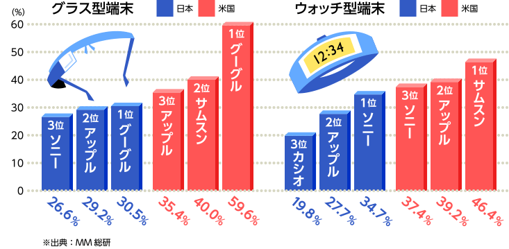 【グラス型端末】[日本]1位 グーグル 30.5％ / 2位 アップル 29.2％ / 3位 ソニー 26.6％ [米国] 1位 グーグル 59.6％ / 2位 サムスン 40.0％ / 3位 アップル 35.4％　【ウォッチ型端末】[日本]1位 ソニー 34.7％ / 2位 アップル 27.7％ / 3位 カシオ 19.8％ [米国] 1位 サムスン 46.4％ / 2位 アップル 39.2％ / 3位 ソニー 37.4％ （※出典：MM総研）